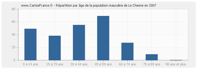 Répartition par âge de la population masculine de Le Chesne en 2007